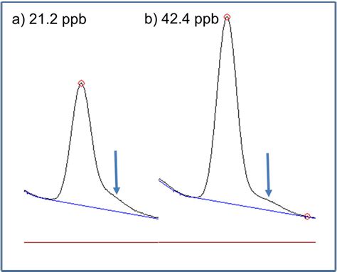 shoulder peak in hplc.